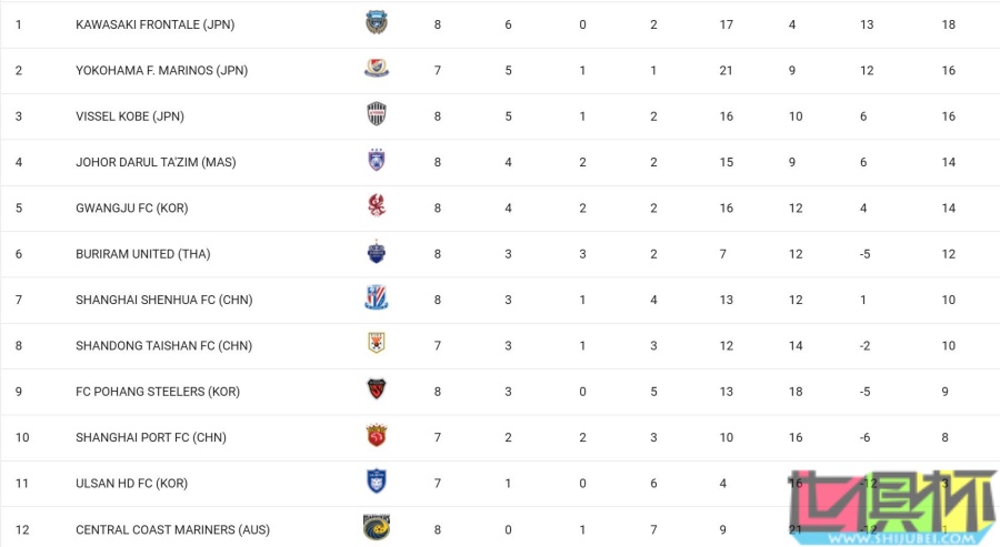 亞冠 形勢:中超 3強(qiáng)必有2隊(duì)晉級(jí)-第2張圖片-世俱杯 亞冠 形勢:中超 3強(qiáng)必有2隊(duì)晉級(jí)-第2張圖片-世俱杯