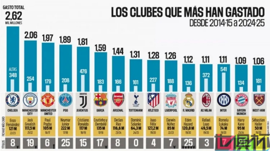 過(guò)去10年轉(zhuǎn)會(huì)投入最多的俱樂(lè)部:切爾西 居首,曼市雙雄位列二三-第2張圖片-世俱杯 過(guò)去10年轉(zhuǎn)會(huì)投入最多的俱樂(lè)部:切爾西 居首,曼市雙雄位列二三-第2張圖片-世俱杯