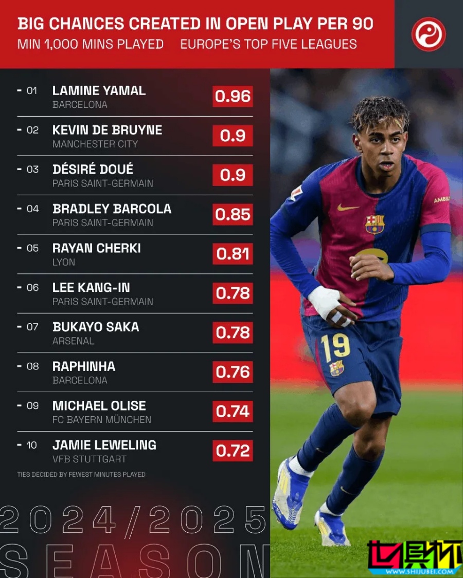 亞馬爾 是本賽季 五大聯(lián)賽 場均運動戰(zhàn)創(chuàng)造絕佳機(jī)會最多的球員-第1張圖片-世俱杯