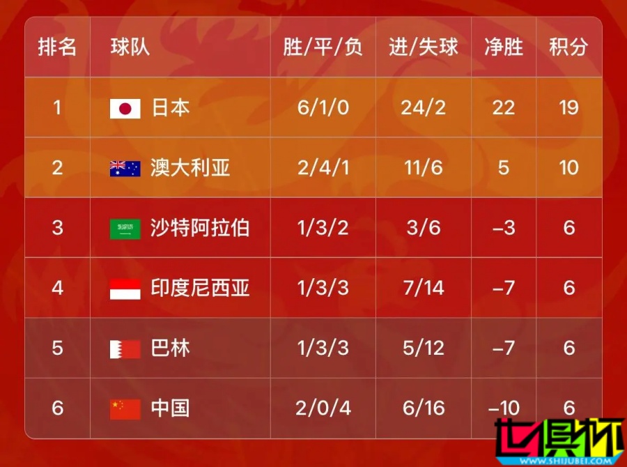 十八強(qiáng)賽 最新積分:國足 戰(zhàn)平可進(jìn)前四,取勝將升至第三-第1張圖片-世俱杯 十八強(qiáng)賽 最新積分:國足 戰(zhàn)平可進(jìn)前四,取勝將升至第三-第1張圖片-世俱杯