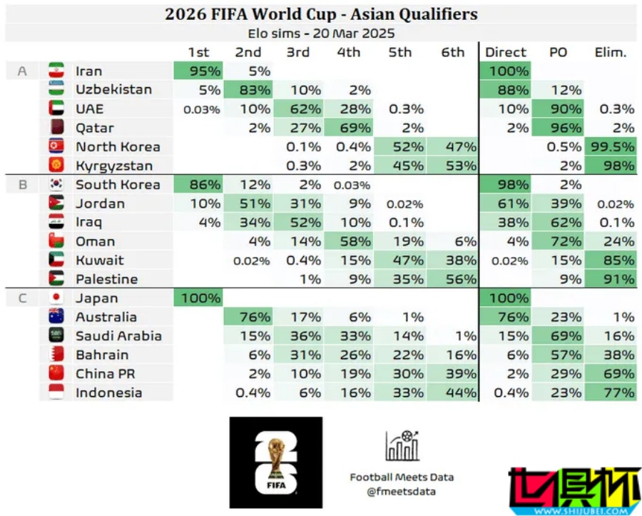 中國隊 直接晉級 世界杯 的機會有多大？-第2張圖片-世俱杯