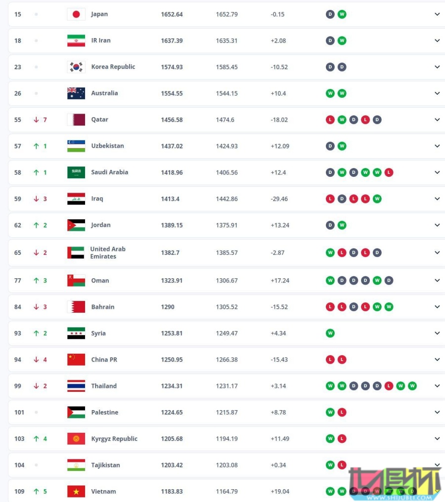 國足 世界排名已下降至94位,近10年新低!-第2張圖片-世俱杯 國足 世界排名已下降至94位,近10年新低!-第2張圖片-世俱杯