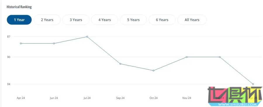 國足 世界排名已下降至94位,近10年新低!-第3張圖片-世俱杯 國足 世界排名已下降至94位,近10年新低!-第3張圖片-世俱杯