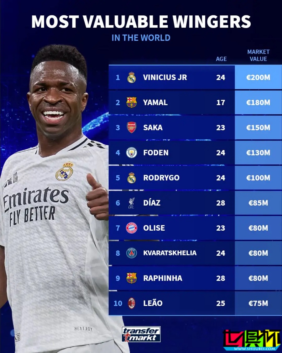 邊鋒身價Top10:維尼修斯 2億歐居首-第1張圖片-世俱杯 邊鋒身價Top10:維尼修斯 2億歐居首-第1張圖片-世俱杯