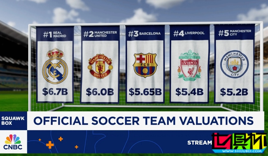2025全球最具價值足球俱樂部排名:皇馬 67億領(lǐng)跑-第1張圖片-世俱杯 2025全球最具價值足球俱樂部排名:皇馬 67億領(lǐng)跑-第1張圖片-世俱杯
