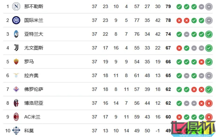 米蘭 負于 羅馬,自15/16賽季以來首次無緣 歐戰-第2張圖片-世俱杯 米蘭 負于 羅馬,自15/16賽季以來首次無緣 歐戰-第2張圖片-世俱杯