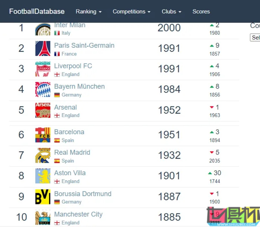 世界俱樂部排名更新：國米 第一，申花 反超海港躍居中國第一-第2張圖片-世俱杯