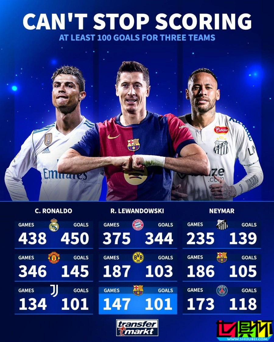 C羅、萊萬(wàn)、內(nèi)馬爾 在三家不同的俱樂(lè)部都至少打進(jìn)100球-第1張圖片-世俱杯 C羅、萊萬(wàn)、內(nèi)馬爾 在三家不同的俱樂(lè)部都至少打進(jìn)100球-第1張圖片-世俱杯