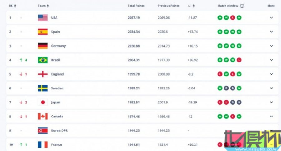 FIFA女足世界排名更新:中國仍列世界第17位-第2張圖片-世俱杯 FIFA女足世界排名更新:中國仍列世界第17位-第2張圖片-世俱杯