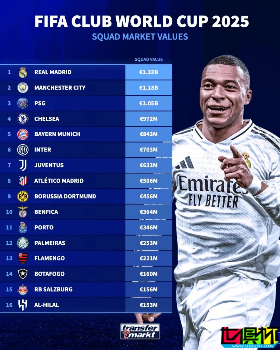 世俱杯 參賽球隊身價排行：皇馬 13.3億居首-第1張圖片-世俱杯