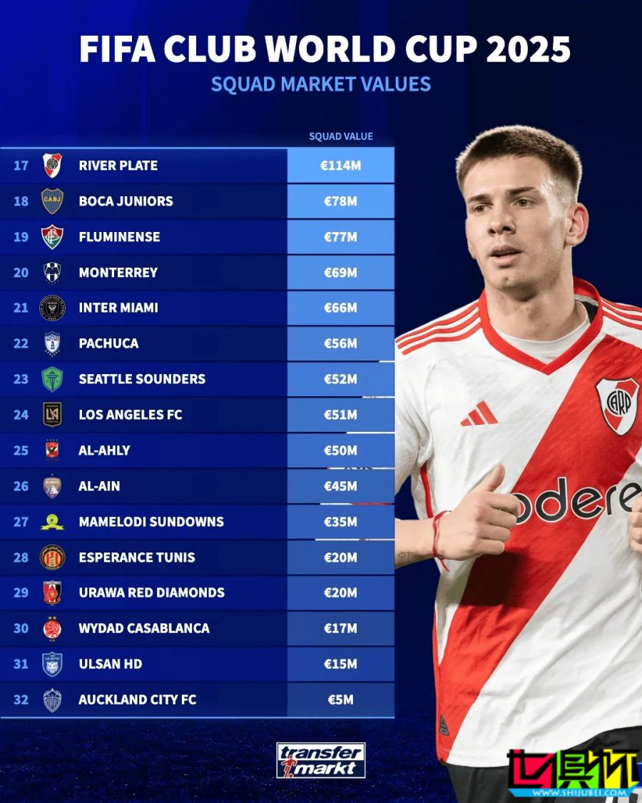 世俱杯 參賽球隊身價排行：皇馬 13.3億居首-第2張圖片-世俱杯