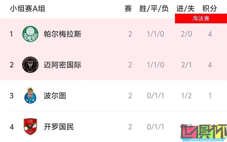 世俱杯 A組出線形勢：末輪 邁阿密國際 與 帕爾梅拉斯 戰平即可攜手出線-第2張圖片-世俱杯