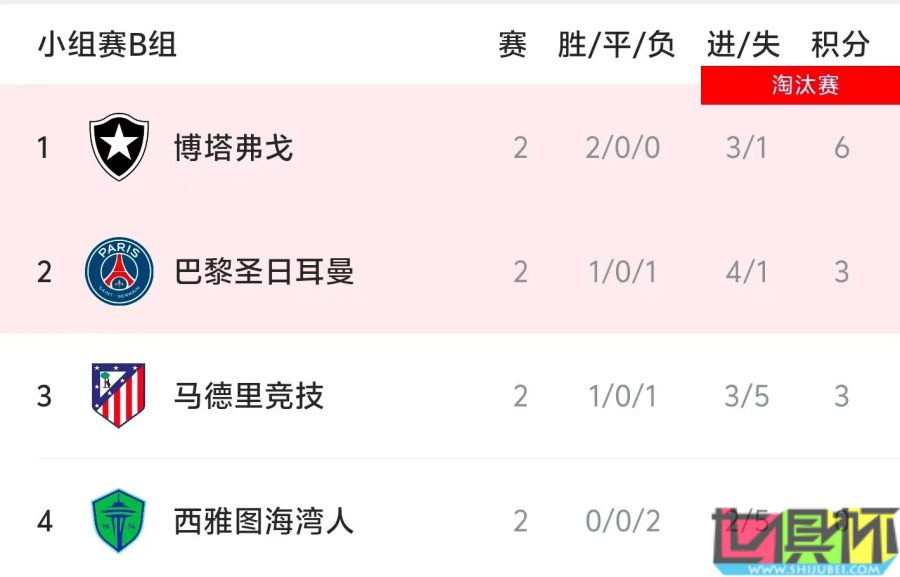 世俱杯 B組出線形勢：馬競 末輪凈勝博塔弗戈3球才能確保出線-第2張圖片-世俱杯