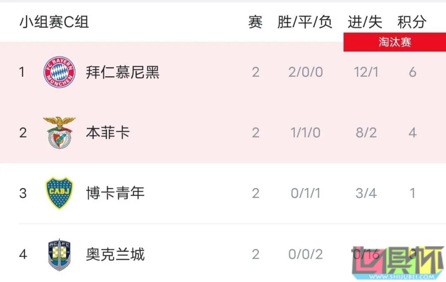 世俱杯 C組出線形勢:拜仁 提前出線,本菲卡 博卡 或比較凈勝球-第2張圖片-世俱杯 世俱杯 C組出線形勢:拜仁 提前出線,本菲卡 博卡 或比較凈勝球-第2張圖片-世俱杯