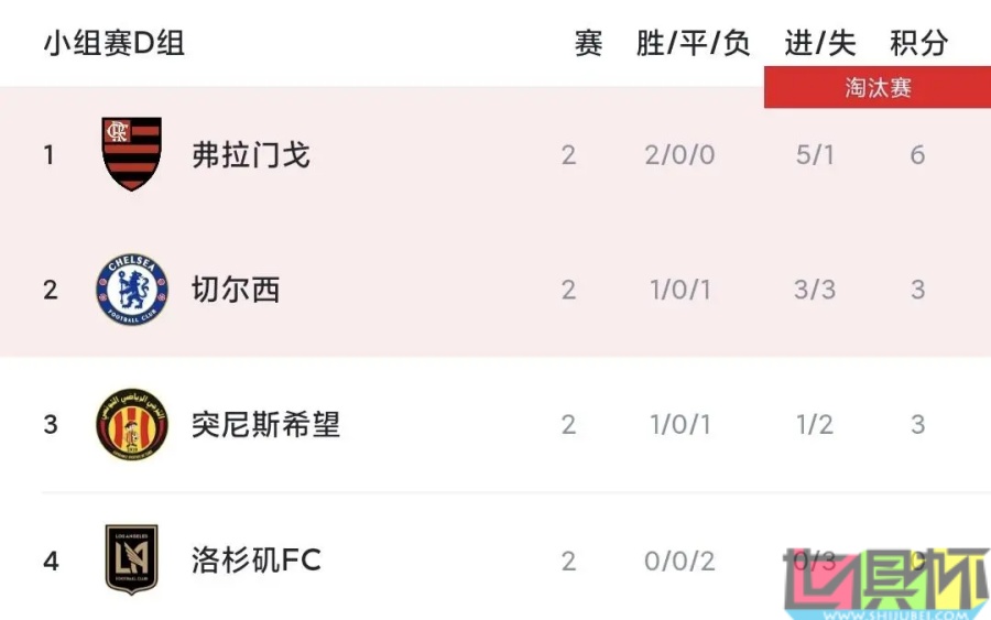 世俱杯 D組出線形勢:弗拉門戈 提前晉級,切爾西 打平即可出線-第2張圖片-世俱杯 世俱杯 D組出線形勢:弗拉門戈 提前晉級,切爾西 打平即可出線-第2張圖片-世俱杯