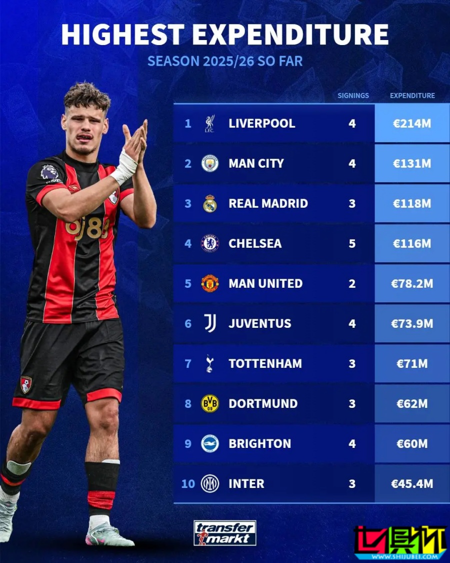 豪擲2.14億歐！利物浦 是今年夏窗目前引援支出最多的俱樂部-第2張圖片-世俱杯