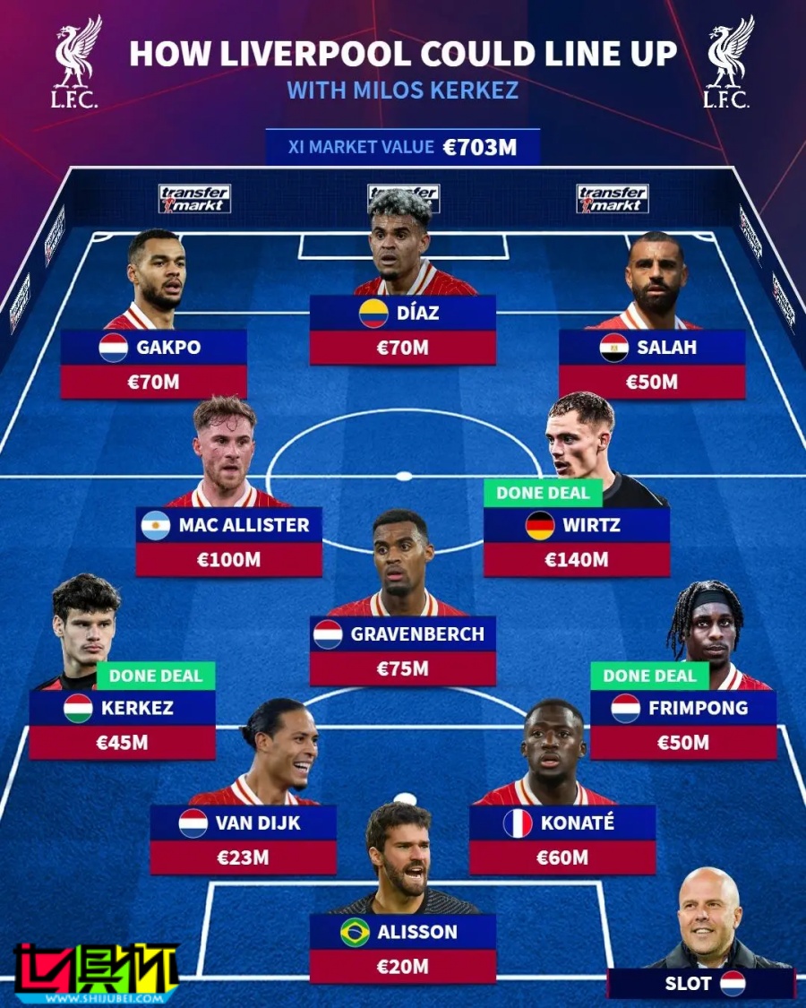 豪擲2.14億歐！利物浦 是今年夏窗目前引援支出最多的俱樂部-第3張圖片-世俱杯
