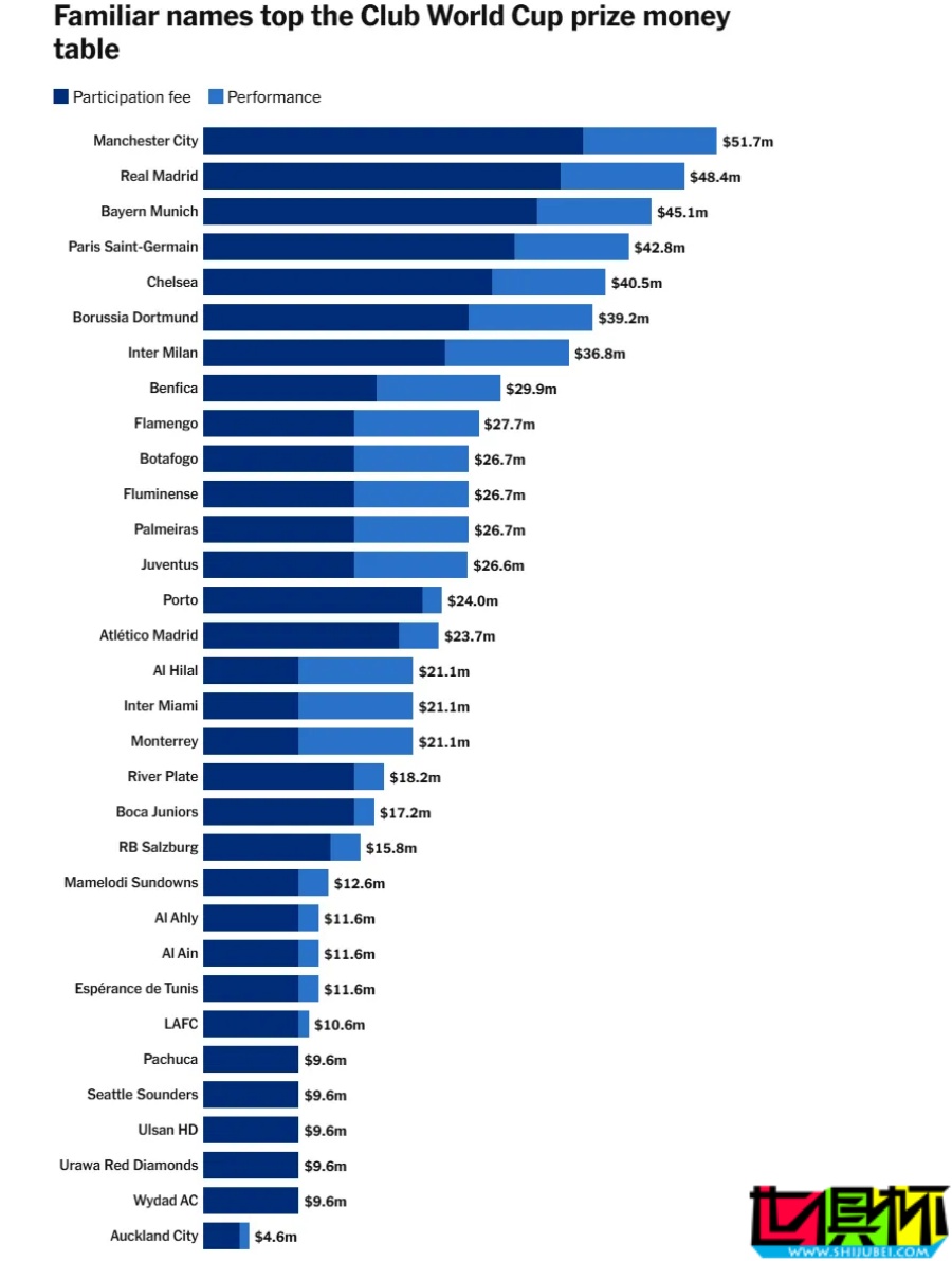 世俱杯 截至16強：曼城 已獲5170萬美元獎金高居榜首-第2張圖片-世俱杯