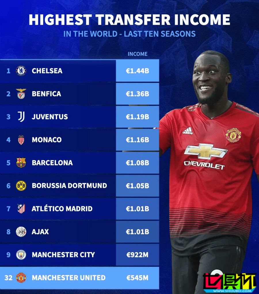 近10年賣人收入最多的球隊：切爾西 14.4億歐居首，曼聯 第32-第1張圖片-世俱杯