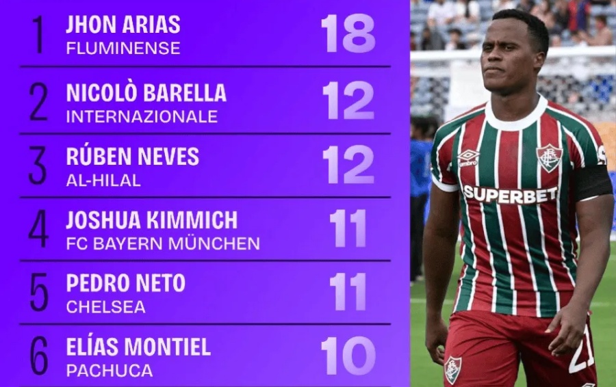 世俱杯 創造機會Top10：瓊-阿里亞斯 18次居首