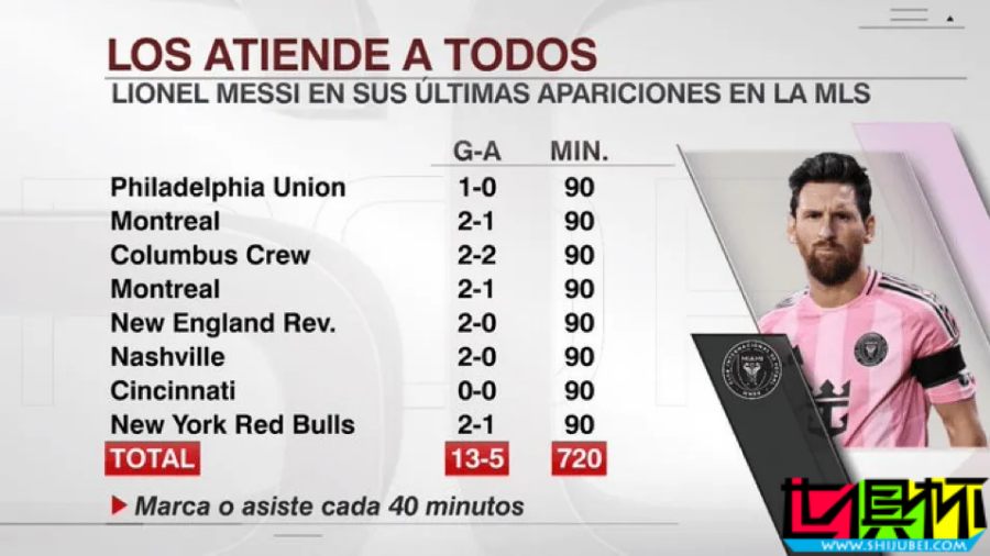 梅西 最近8輪美職聯貢獻13球5助，平均每40分鐘就能制造1球-第1張圖片-世俱杯