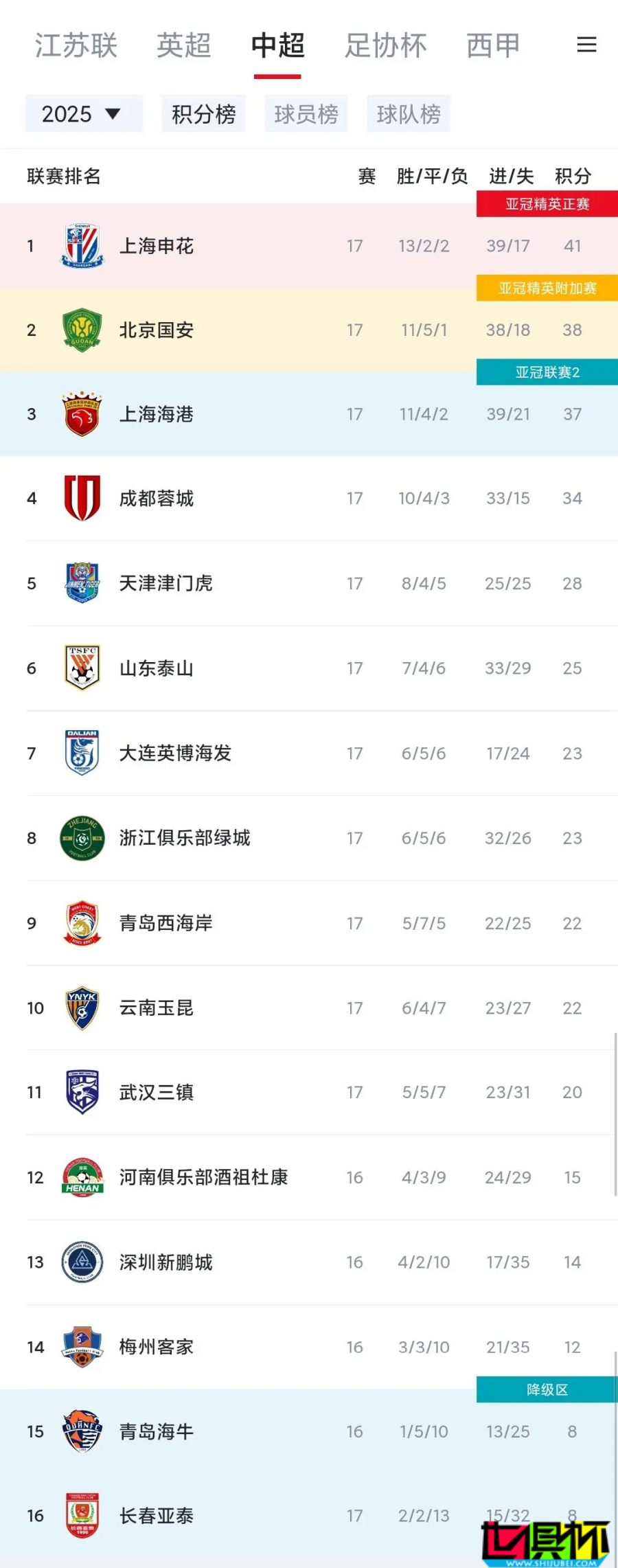 申花 3-1 國安 重返 中超 榜首-第2張圖片-世俱杯 申花 3-1 國安 重返 中超 榜首-第2張圖片-世俱杯