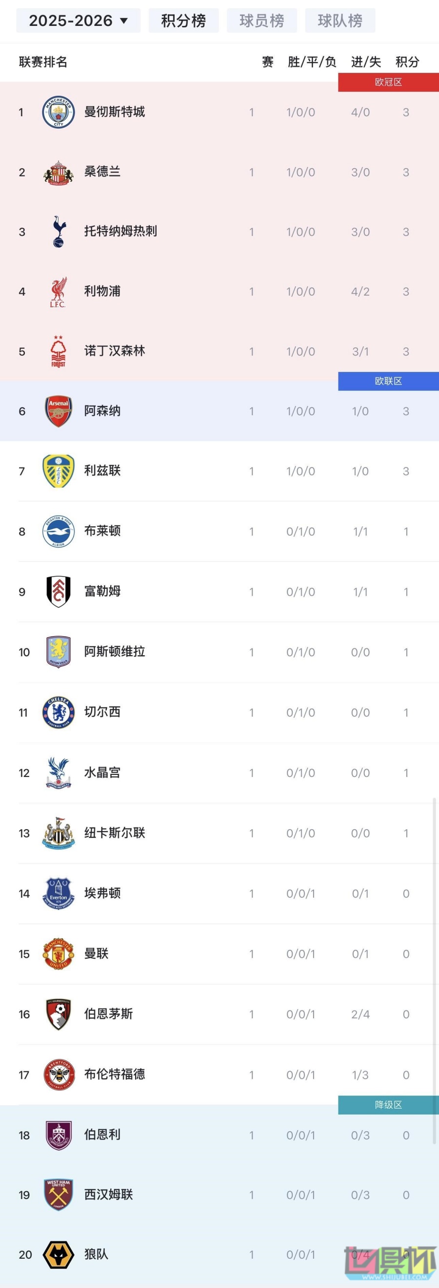 英超 首輪積分榜出爐：曼城 凈勝球優(yōu)勢領(lǐng)跑-第2張圖片-世俱杯