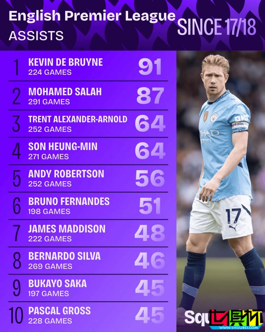近9賽季 英超 總助攻榜：德布勞內(nèi) 居首-第1張圖片-世俱杯