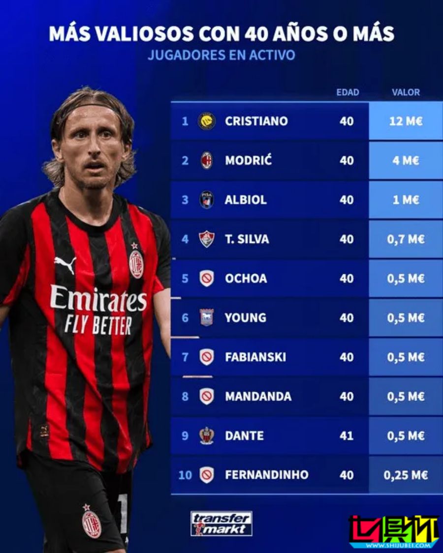 現役足壇40歲+球員身價榜：C羅 居首-第1張圖片-世俱杯
