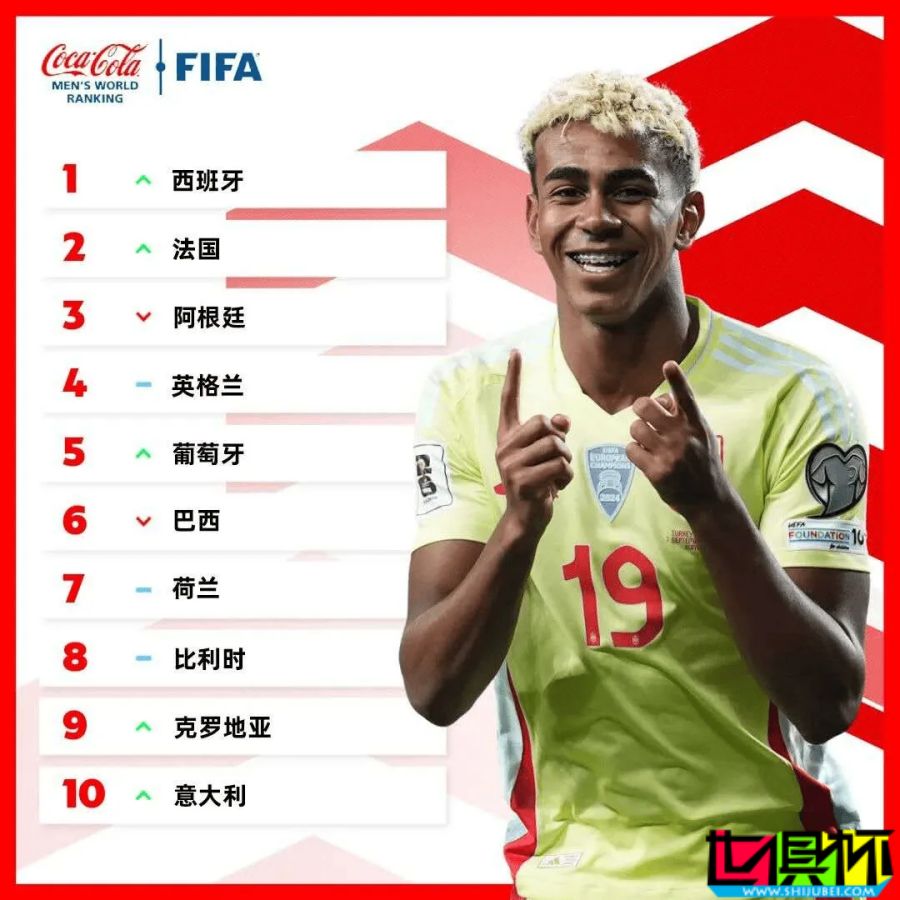 FIFA 男足最新排名:西班牙 時隔4081天重回榜首-第1張圖片-世俱杯 FIFA 男足最新排名:西班牙 時隔4081天重回榜首-第1張圖片-世俱杯