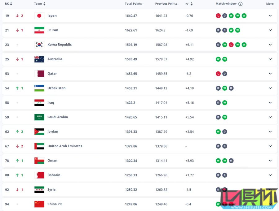 FIFA 男足最新排名:西班牙 時隔4081天重回榜首-第3張圖片-世俱杯 FIFA 男足最新排名:西班牙 時隔4081天重回榜首-第3張圖片-世俱杯