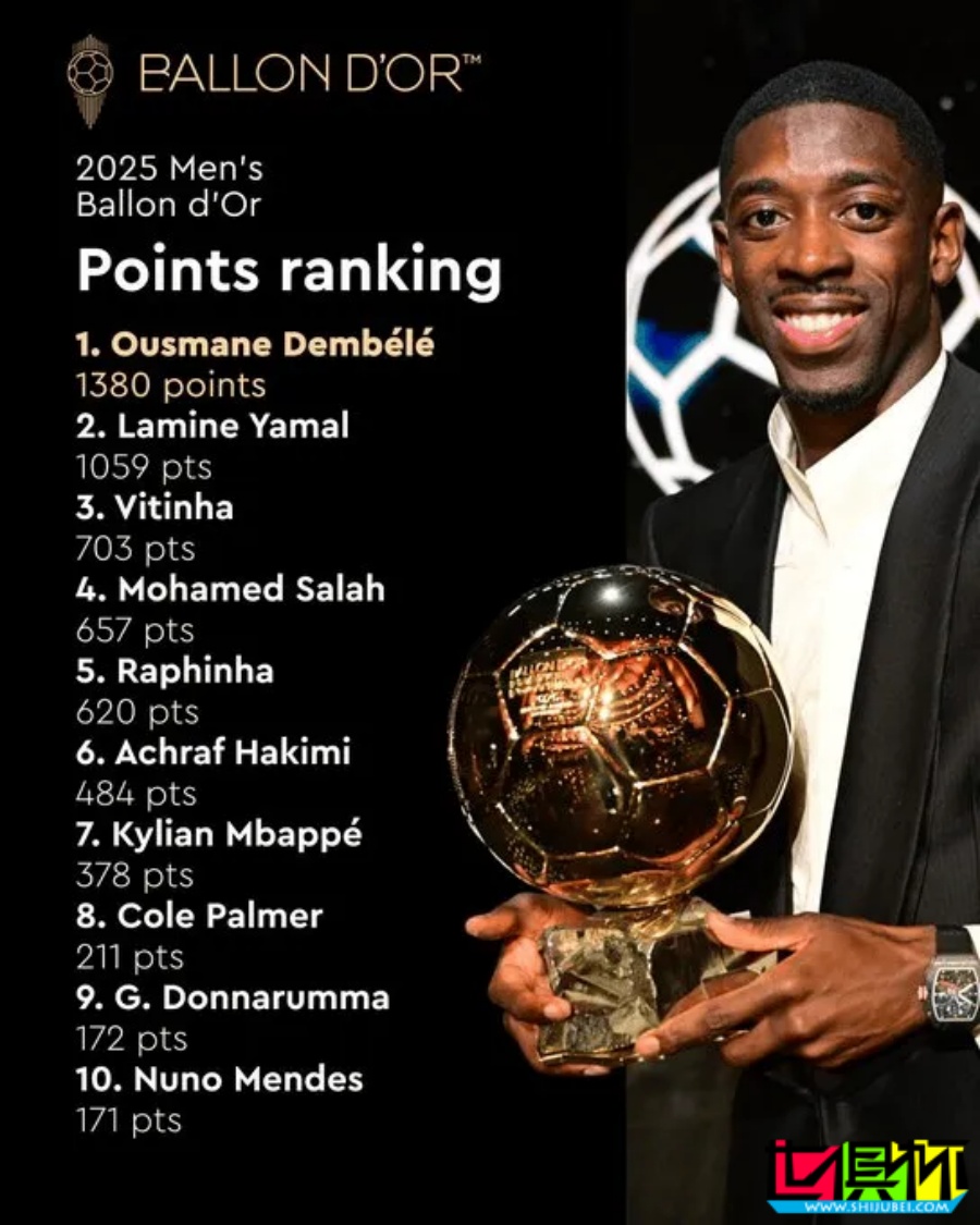 2025 金球獎(jiǎng) 前30積分：登貝萊 遙遙領(lǐng)先-第1張圖片-世俱杯