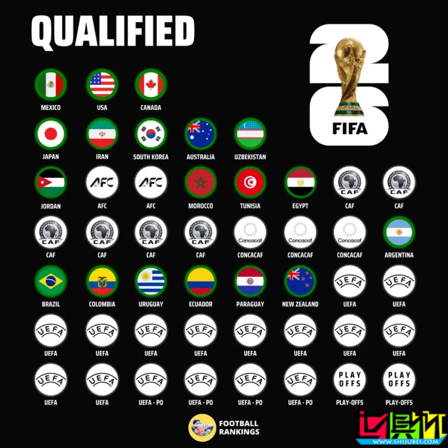 美加墨 世界杯 已定19席！薩拉赫 雙響，埃及3比0完勝第4次晉級！-第2張圖片-世俱杯