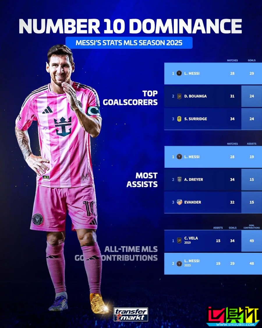 梅西 斬獲MLS常規賽雙榜第一-第2張圖片-世俱杯