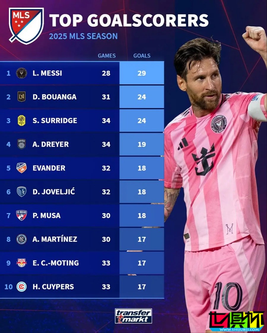 梅西 斬獲MLS常規賽雙榜第一-第3張圖片-世俱杯