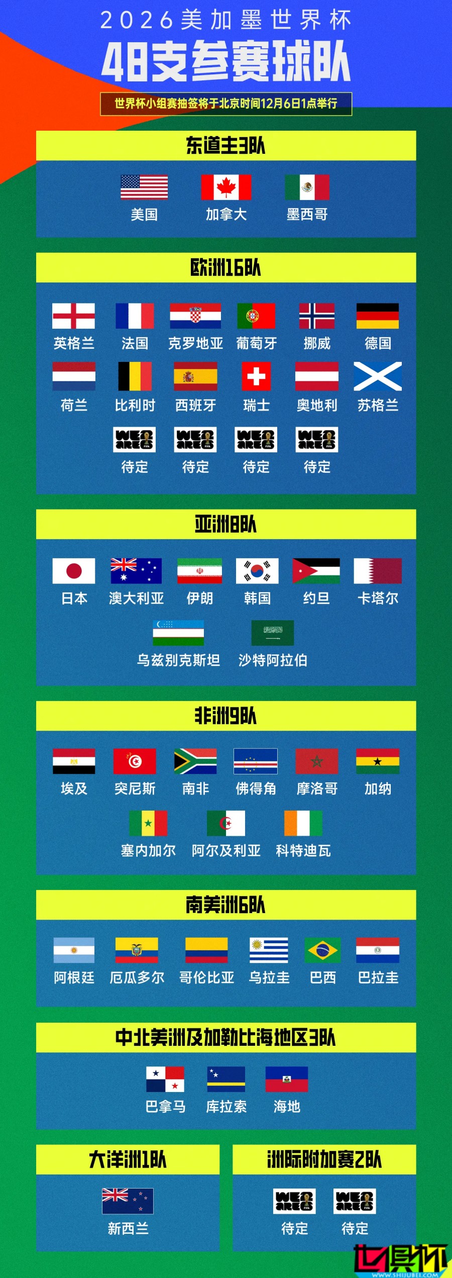 世界杯 42個直通名額出爐:挪威 回歸,佛得角、庫拉索 創歷史-第1張圖片-世俱杯 世界杯 42個直通名額出爐:挪威 回歸,佛得角、庫拉索 創歷史-第1張圖片-世俱杯